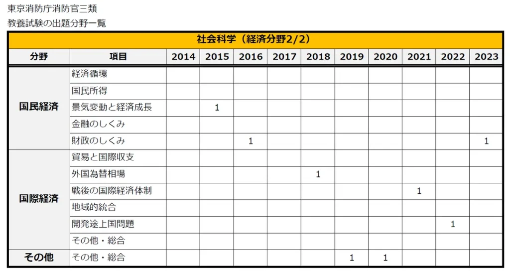 東京消防庁三類の出題範囲（経済）