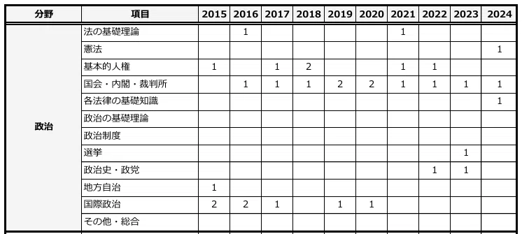 東京消防庁1類の出題範囲（政治）