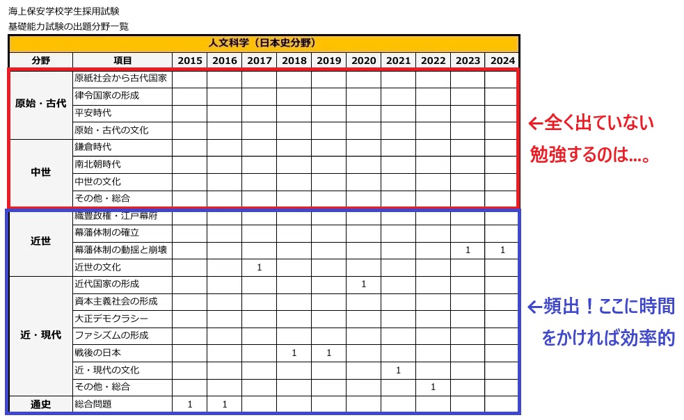 海上保安学校の出題傾向（日本史）