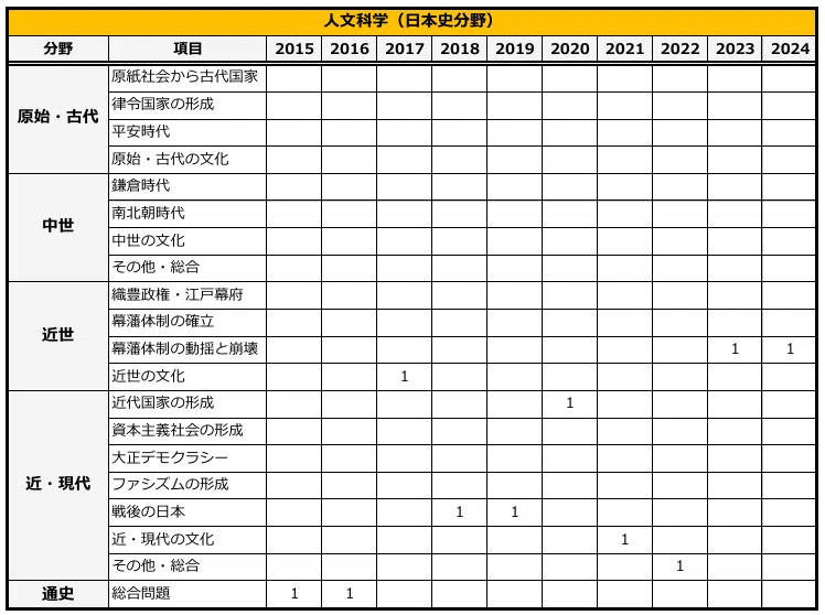 海上保安学校の出題範囲一覧（日本史）