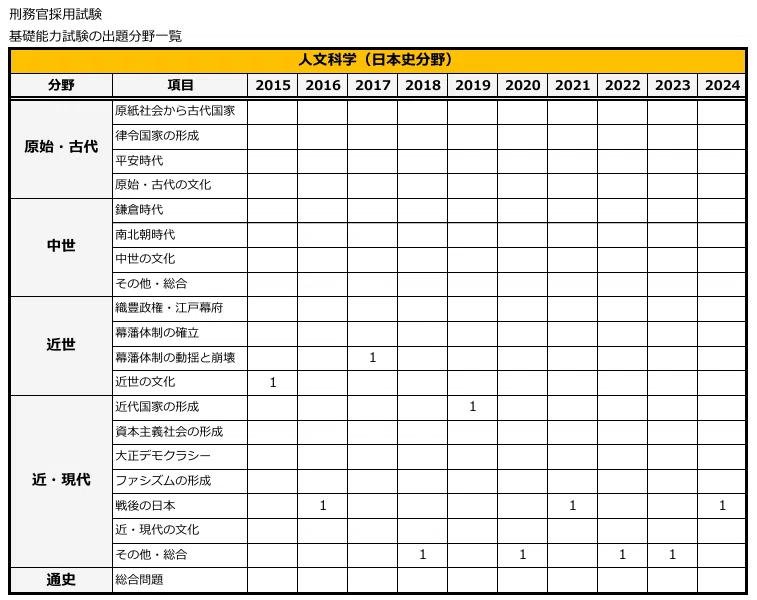 刑務官採用試験の出題範囲