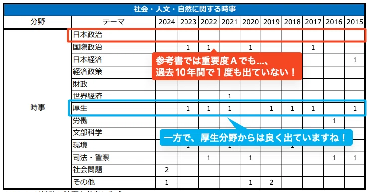 皇宮護衛官採用試験の出題傾向(大卒)
