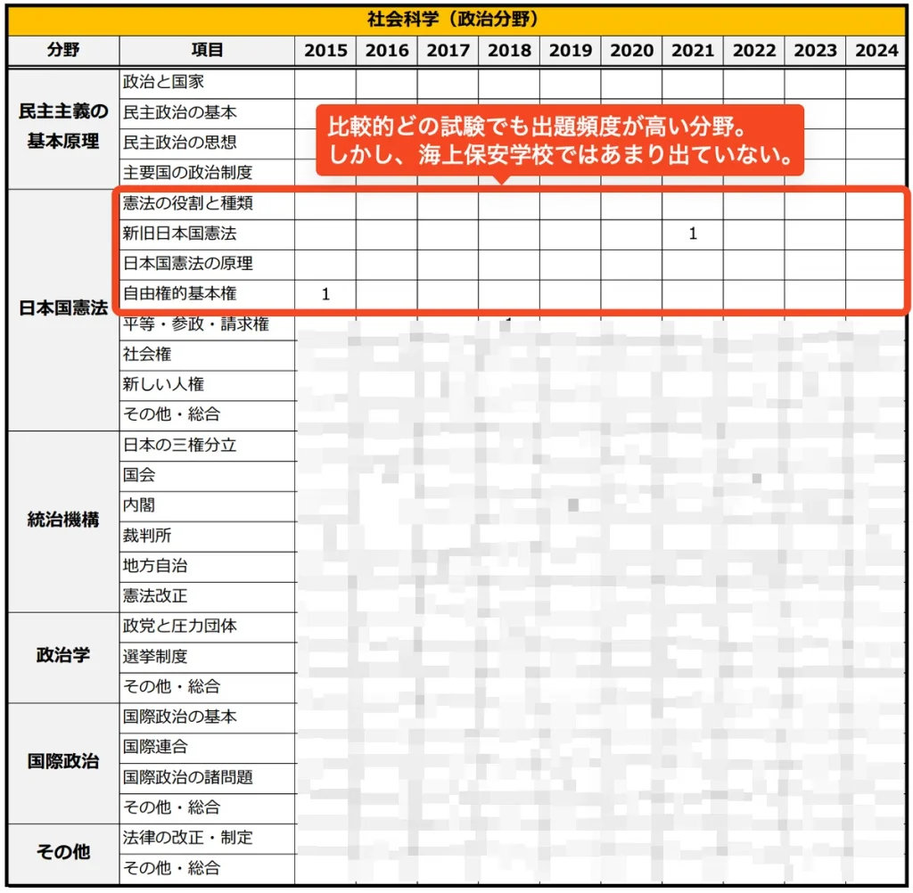 皇宮護衛官採用試験の出題傾向（高卒）