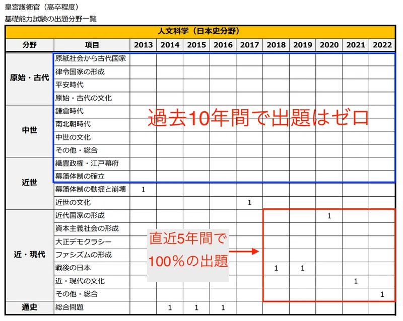 皇宮護衛官採用試験の出題範囲（高卒程度）