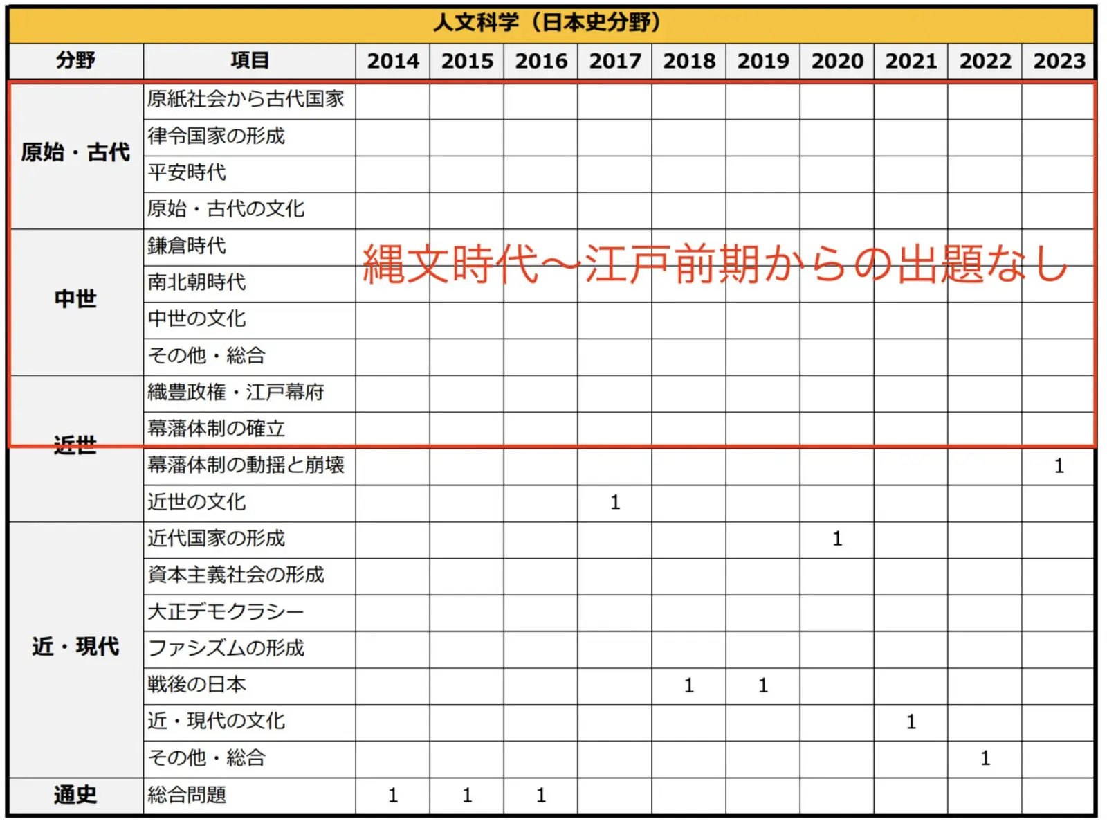 入国警備官採用試験の出題範囲（日本史）