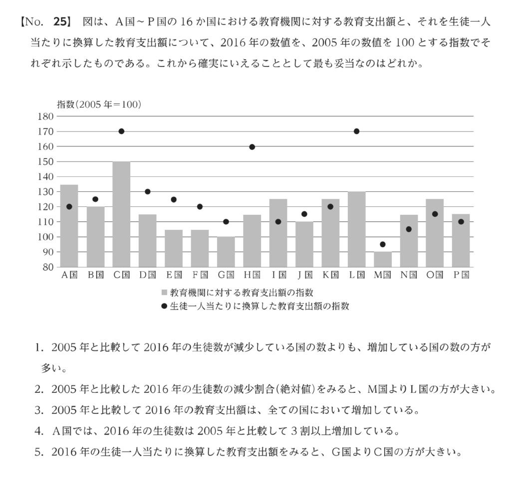 入国警備官採用試験 基礎能力試験の問題例（資料解釈）