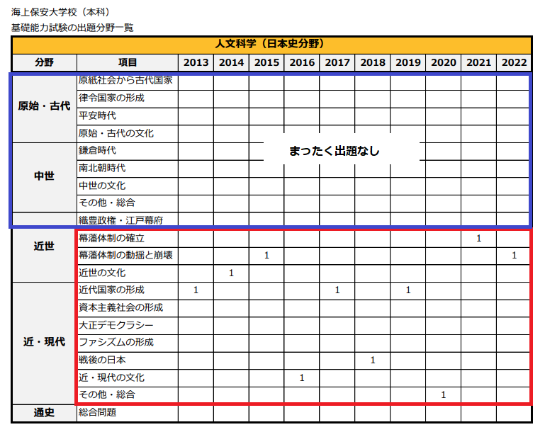 海上保安大学校 出題範囲（日本史）