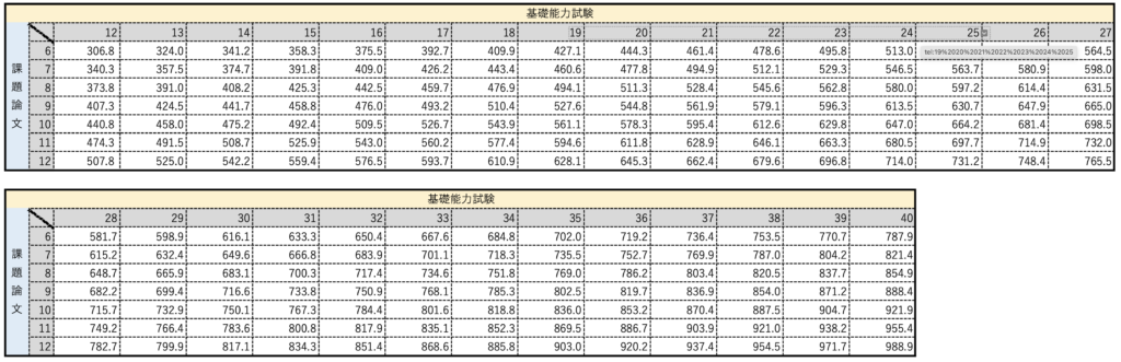 2021年度皇宮護衛官採用試験のボーダーライン（大卒程度）