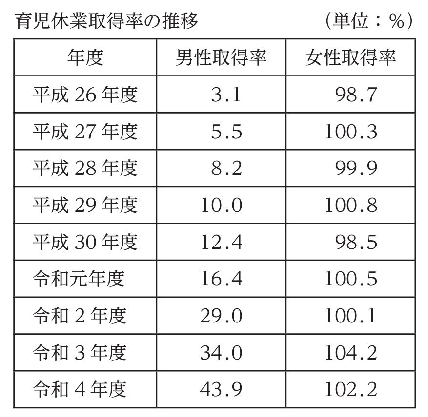 内閣官房内閣人事局「国家公務員の育児休業等の取得状況のフォローアップ（令和6年1月19日）」を基に作成