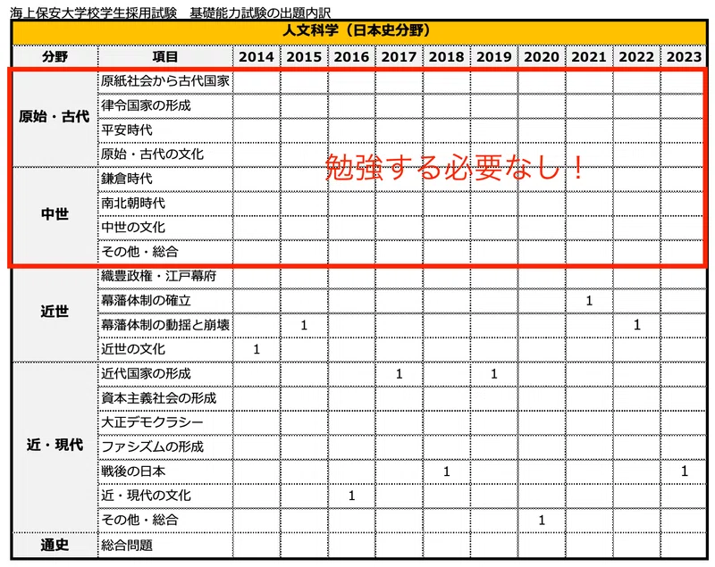 海上保安大学校の出題範囲（日本史）