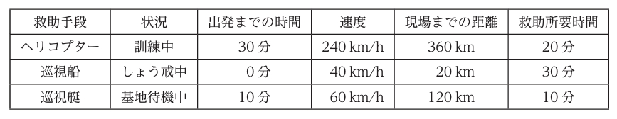 海上保安官（課題論文）