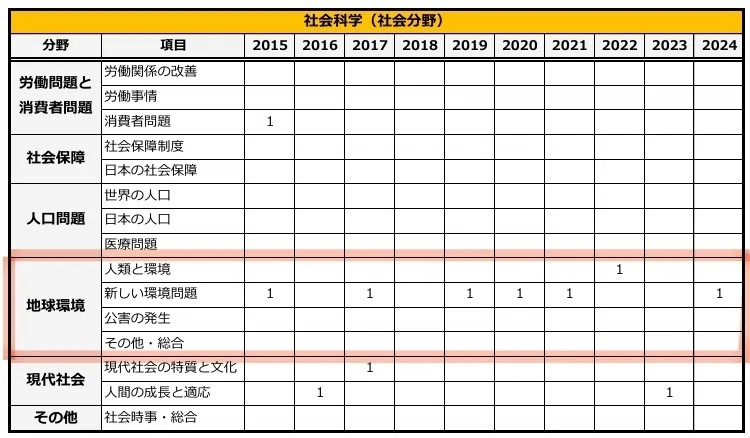 特別区の出題傾向（社会）