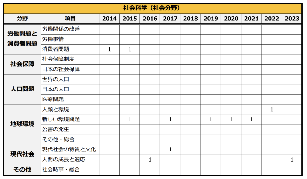 特別区三類 教養試験の出題範囲（社会科学）