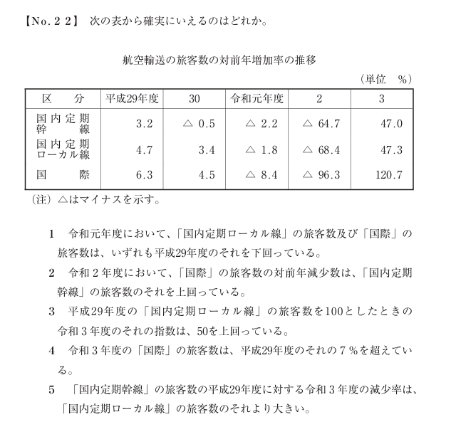 特別区三類の問題（資料解釈）