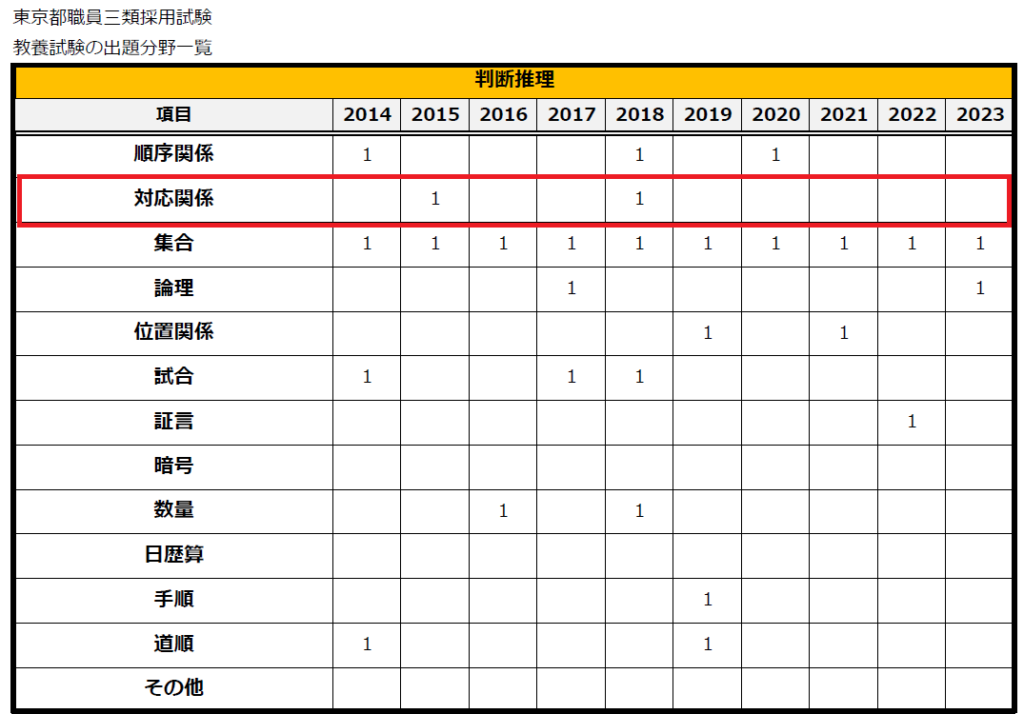 東京都職員三類の出題傾向