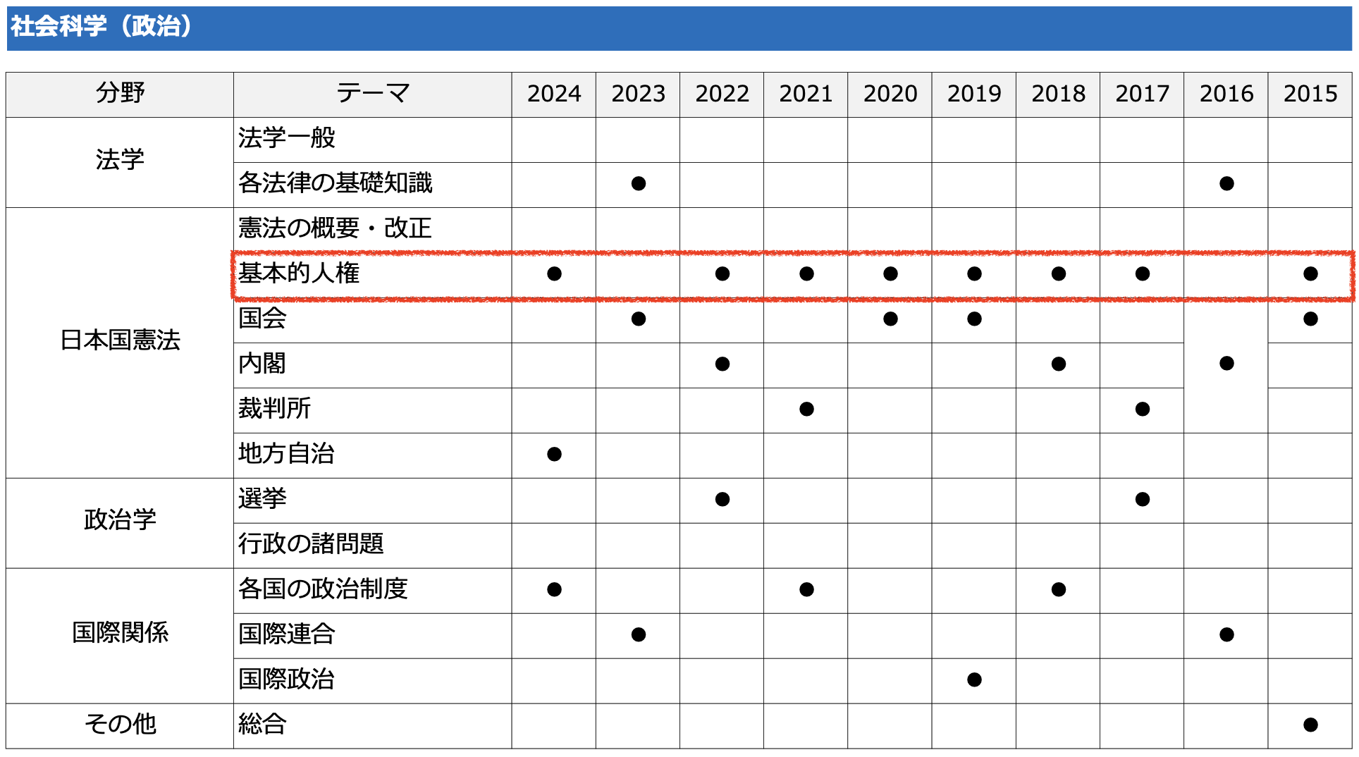 国立大学法人等職員採用試験の出題範囲（政治）