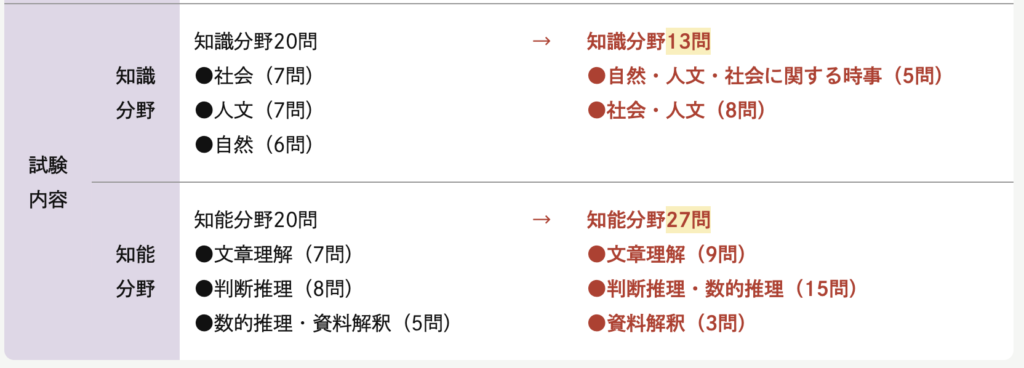 国大法人職員の変更点