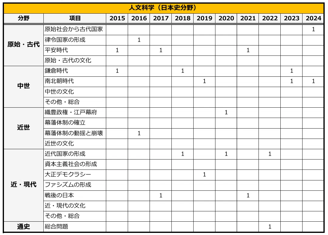 東京都職員三類（日本史の出題範囲）