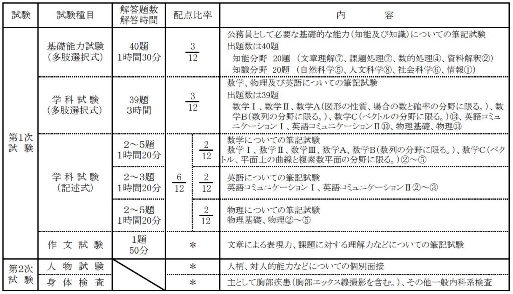 気象大学校学生採用試験の試験内容