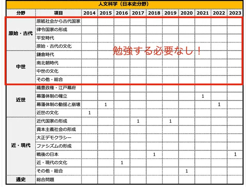 気象大学校の出題範囲（日本史）