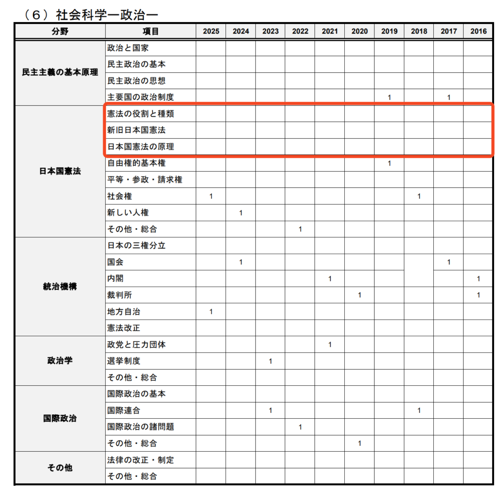 国家一般職・税務職員の出題範囲