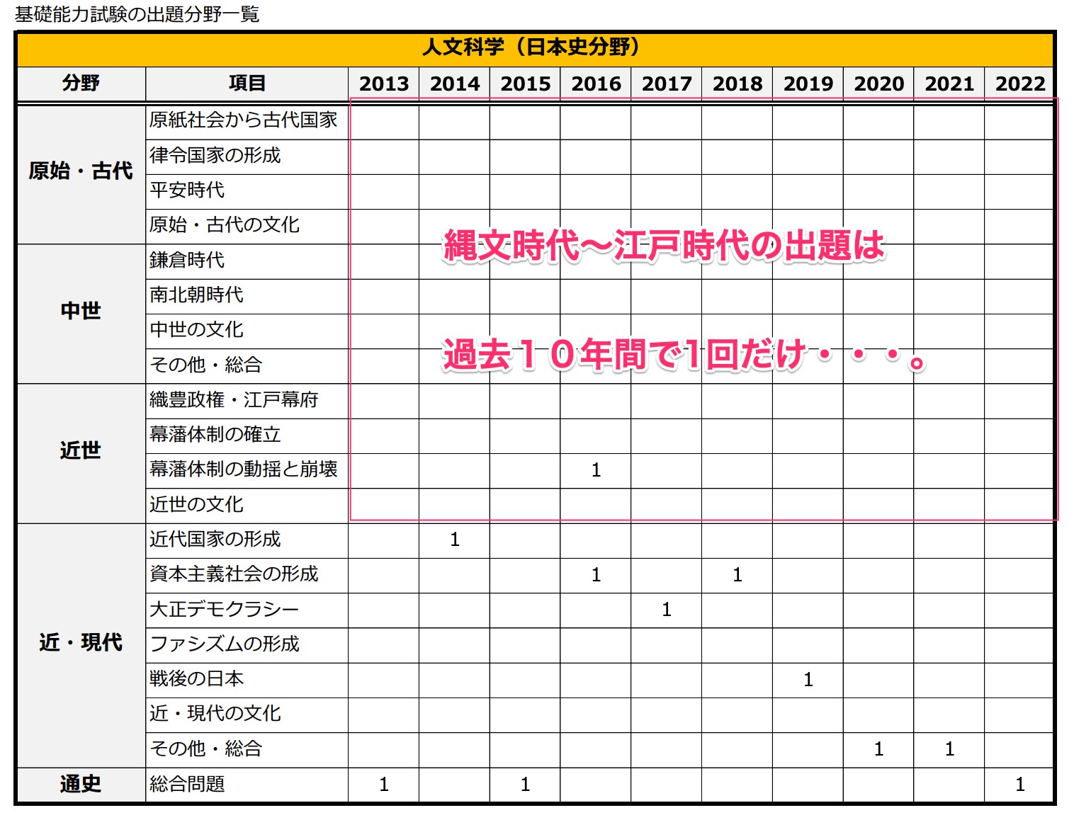 国家一般職の出題範囲