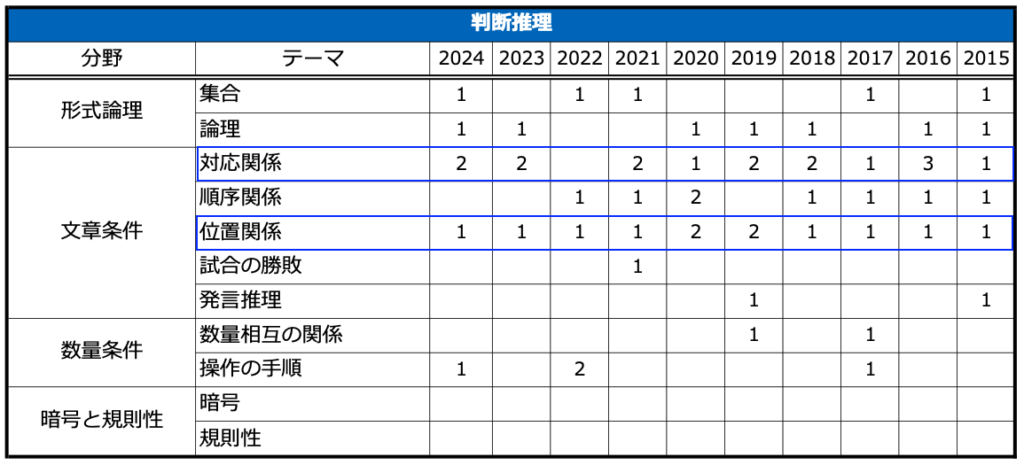 航空管制官 基礎能力試験の出題範囲（判断推理）