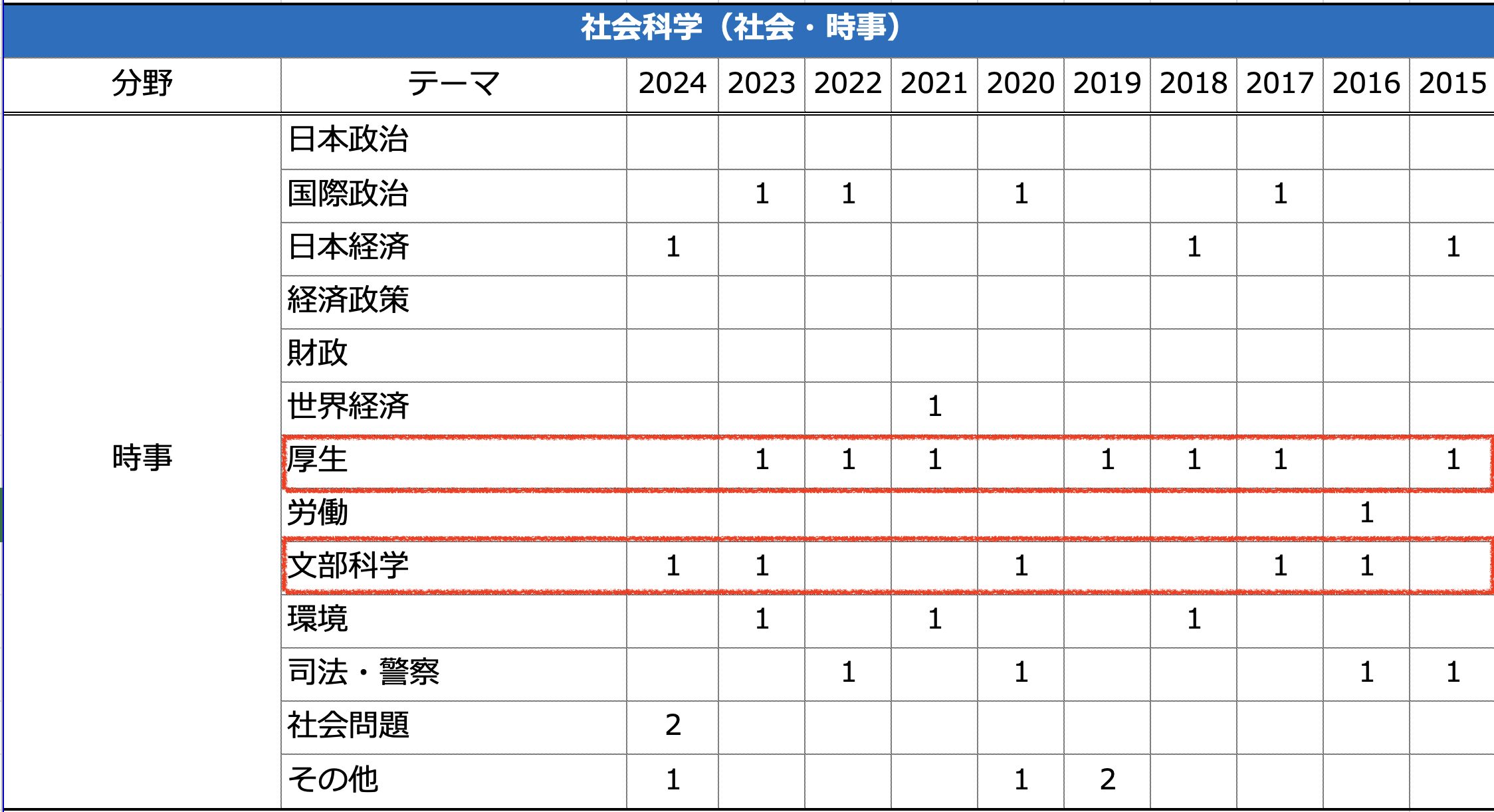 航空管制官 基礎能力試験の出題範囲一覧（時事）