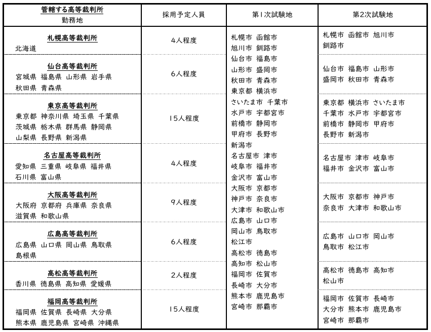 裁判所事務官（高卒）採用人数