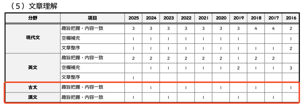 裁判所職員の出題傾向(文章理解)