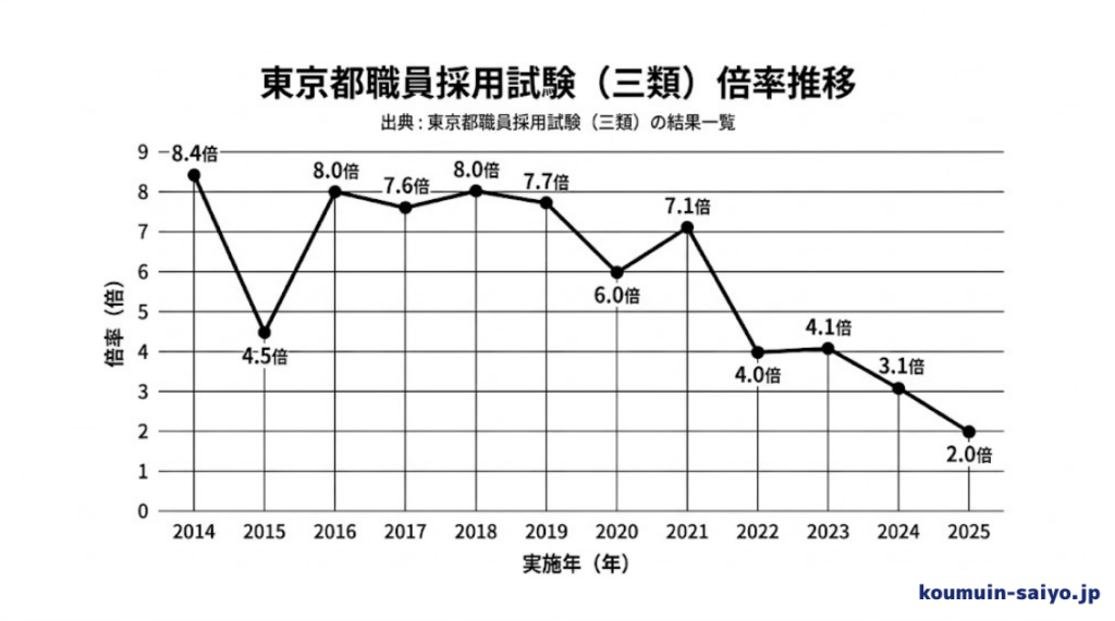 東京都職員採用試験(三類・高卒区分)の倍率推移12年分を表示しています。