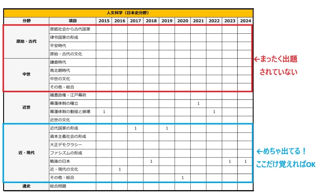海上保安大学校の出題傾向