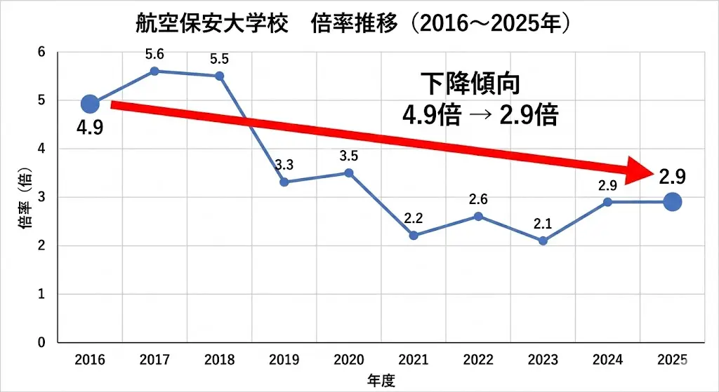倍率2.9倍】航空保安大学校の入試結果（情報科・電子科） | みんなの