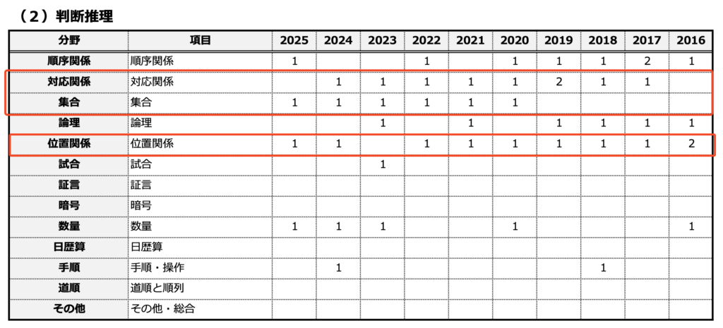 海上保安学校・皇宮護衛官・航空保安大学校・入国警備官の出題傾向（判断推理）
