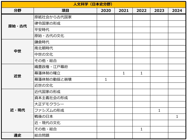 国家公務員（中途採用）出題傾向