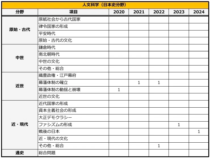 国家公務員（氷河期世代）の出題傾向（日本史）