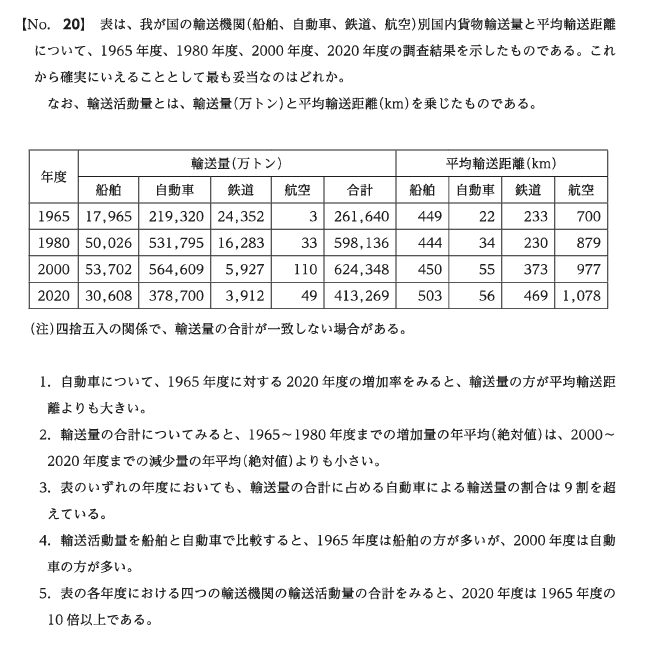 国家公務員（氷河期世代）の過去問（資料解釈）