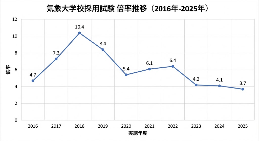 気象大学校の倍率推移