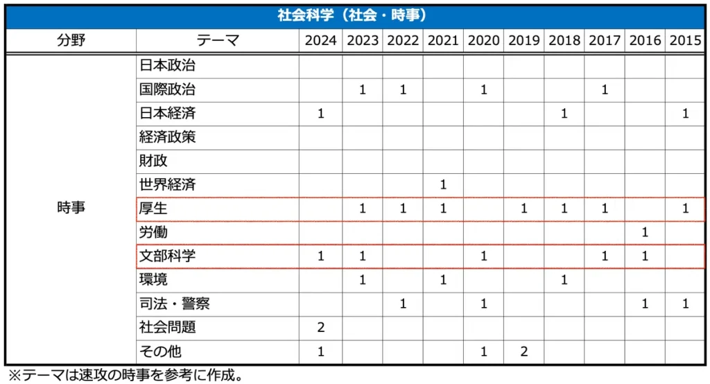 財務専門官採用試験の出題範囲