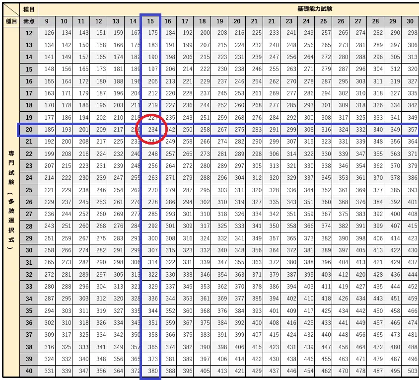 【中古】 経済学の合格点　公務員試験94 中古】 経済学の合格点 公務員試験94 2025-2026年合格目標