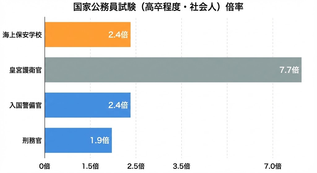 海上保安学校・刑務官・入国警備官・皇宮護衛官の倍率を比較しています。
