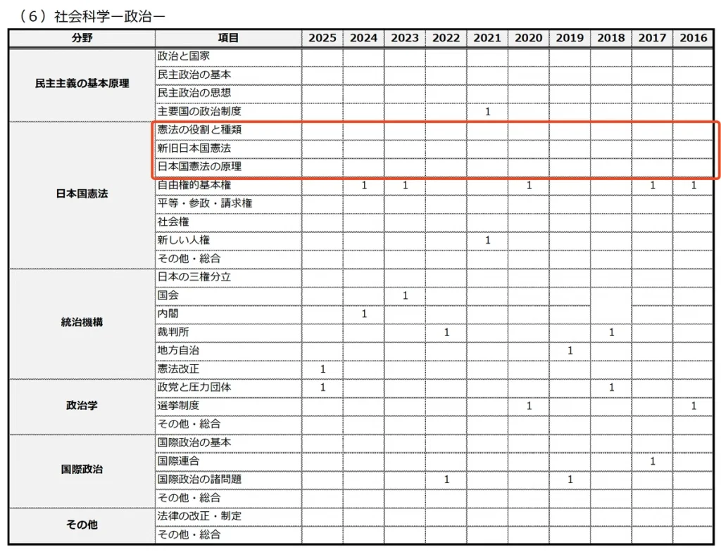 刑務官採用試験の出題傾向