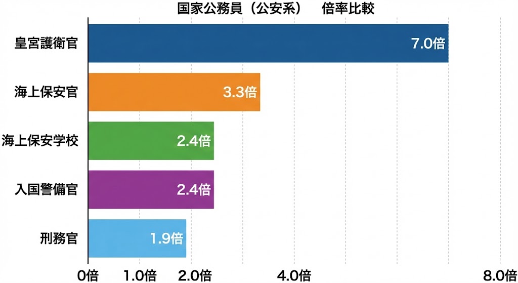 皇宮護衛官採用試験の倍率を国家公務員（公安系）と比較しています。