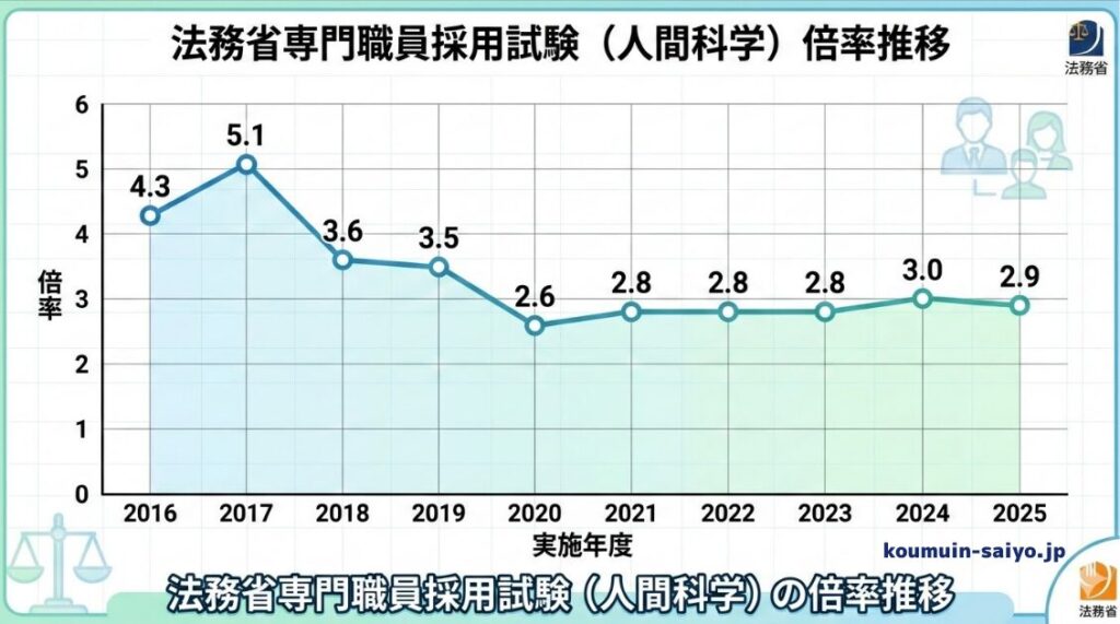 国家専門職(法務省専門職員)の倍率推移10年分を表示しています。