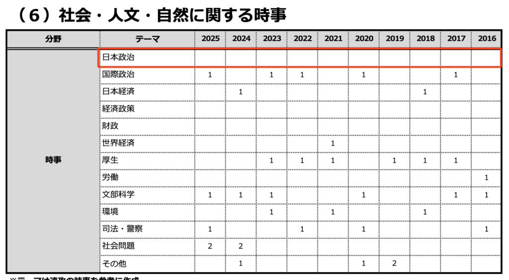 海上保安官採用試験の出題範囲