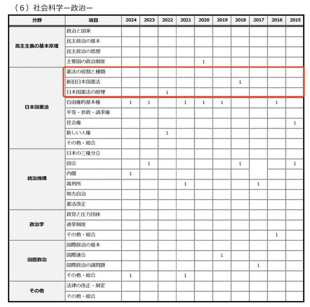 海上保安大学校の出題傾向
